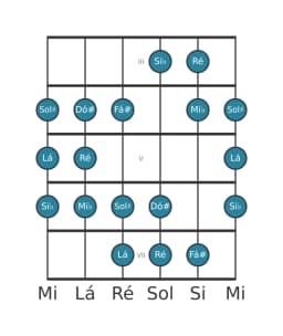Escala de guitarra para Ré Double Harmonica Lidia na posição 2