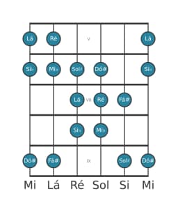 Escala de guitarra para Ré Double Harmonica Lidia na posição 4