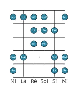 Escala de guitarra para Ré Double Harmonica Lidia na posição 5