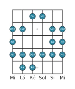 Escala de guitarra para Ré Double Harmonica Lidia na posição 7