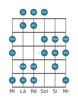 Escala de guitarra para Ré Double Harmonica Maior na posição 0