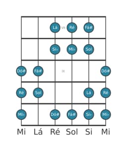 Escala de guitarra para Ré Double Harmonica Maior na posição 6