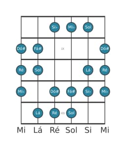 Escala de guitarra para Ré Double Harmonica Maior na posição 7