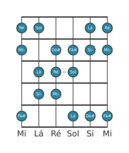 Escala de guitarra para Ré Double Harmonica Maior na posição 9