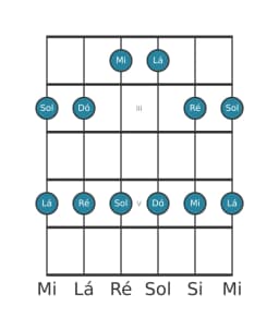Escala de guitarra para Ré Egyptian na posição 1