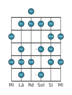 Escala de guitarra para Ré Enigmatic na posição 0