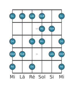 Escala de guitarra para Ré Enigmatic na posição 5