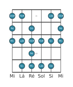 Escala de guitarra para Ré Enigmatic na posição 8
