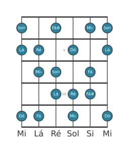 Escala de guitarra para Ré Flamenco na posição 3