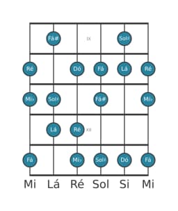 Escala de guitarra para Ré Flamenco na posição 8