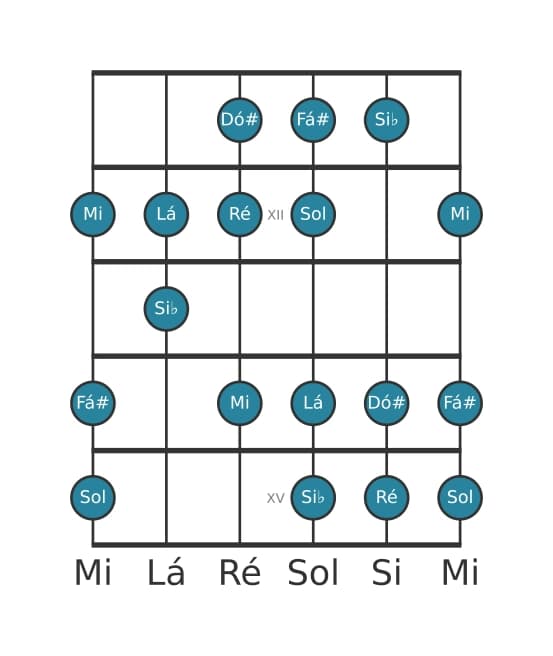 Escala de guitarra para Ré Harmonica Maior na posição 10