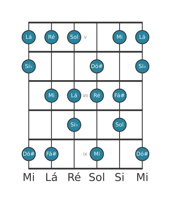 Escala de guitarra para Ré Harmonica Maior na posição 4