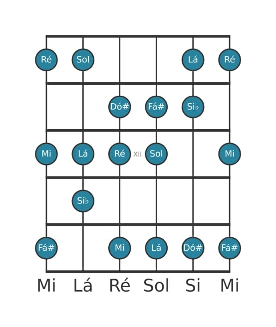 Escala de guitarra para Ré Harmonica Maior na posição 9