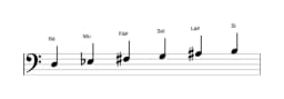 Partituras da escala Ré Hexatonica Simetrica em três oitavas (3)