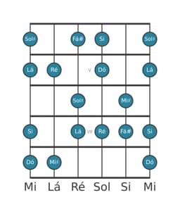 Escala de guitarra para Ré Hungara Maior na posição 3