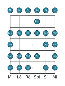 Escala de guitarra para Ré Ichikosucho na posição 0