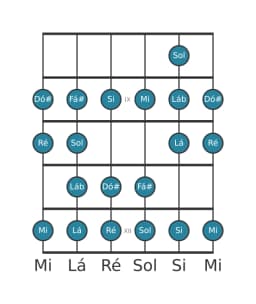 Escala de guitarra para Ré Ichikosucho na posição 7