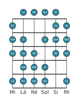 Escala de guitarra para Ré Kafi Raga na posição 0