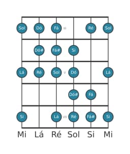 Escala de guitarra para Ré Kafi Raga na posição 2