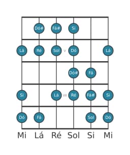 Escala de guitarra para Ré Kafi Raga na posição 3