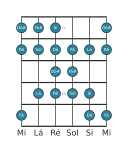 Escala de guitarra para Ré Kafi Raga na posição 8