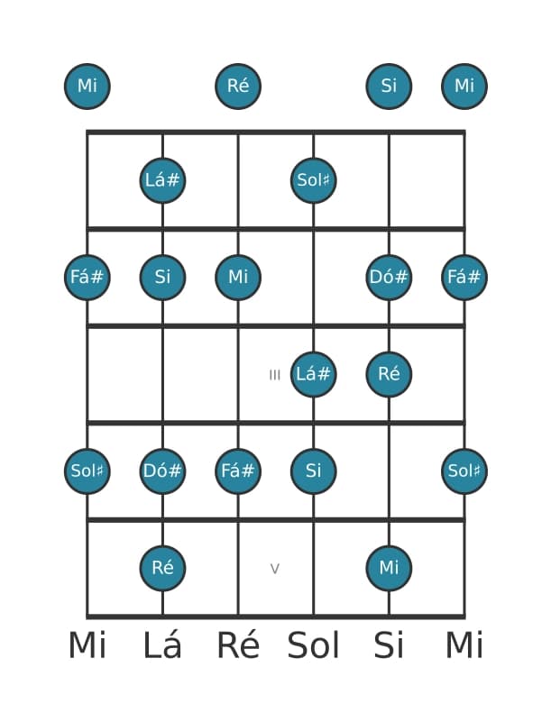 Escala de guitarra para Ré Lídia aumentada na posição 0