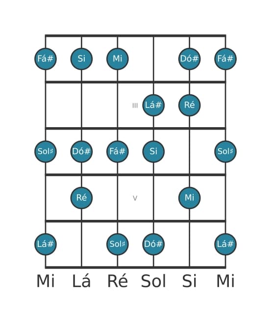 Escala de guitarra para Ré Lídia aumentada na posição 1