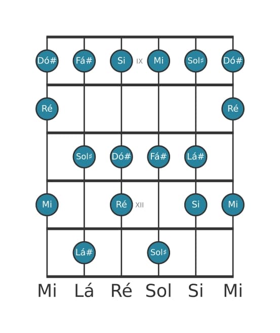 Escala de guitarra para Ré Lídia aumentada na posição 8