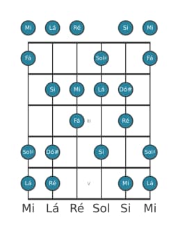 Escala de guitarra para Ré Lidia Diminuta na posição 0