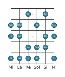Escala de guitarra para Ré Lidia Diminuta na posição 2