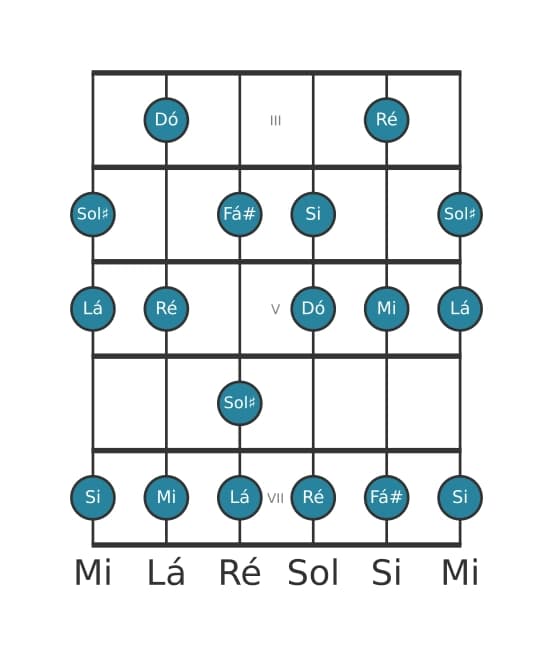 Escala de guitarra para Ré Lídia dominante na posição 2