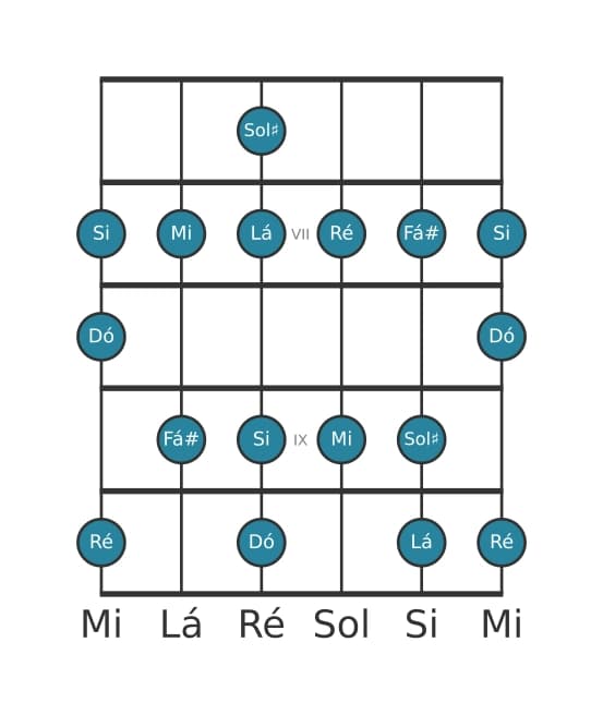 Escala de guitarra para Ré Lídia dominante na posição 5