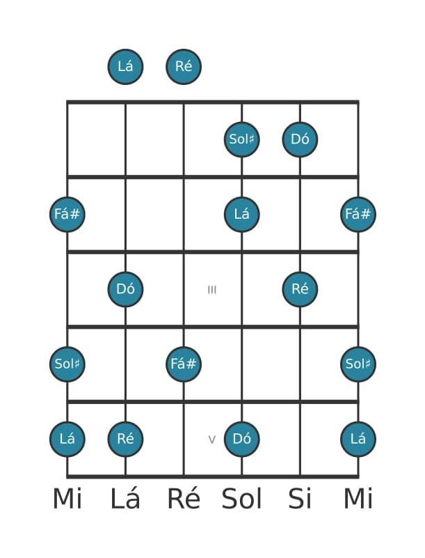 Escala de guitarra para Ré Lidia Dominante Pentatonica na posição 0
