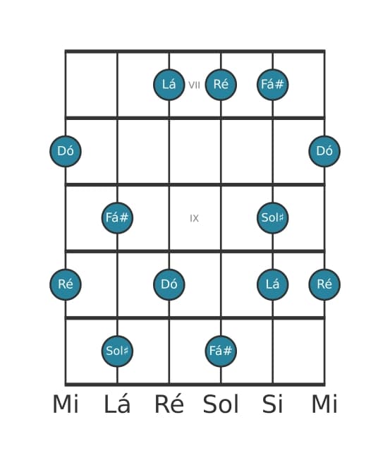 Escala de guitarra para Ré Lidia Dominante Pentatonica na posição 6