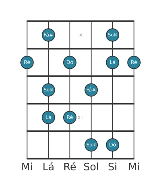 Escala de guitarra para Ré Lidia Dominante Pentatonica na posição 8
