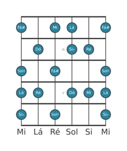 Escala de guitarra para Ré Lidia Menor na posição 1