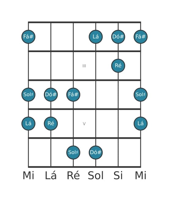 Escala de guitarra para Ré Lidia Pentatónica na posição 1