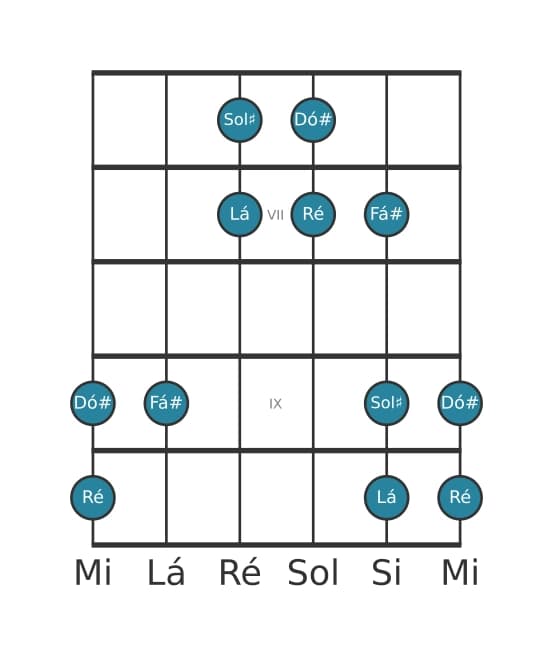 Escala de guitarra para Ré Lidia Pentatónica na posição 5