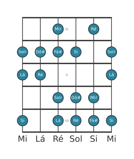 Escala de guitarra para Ré Lidia Sustenido 9 na posição 2