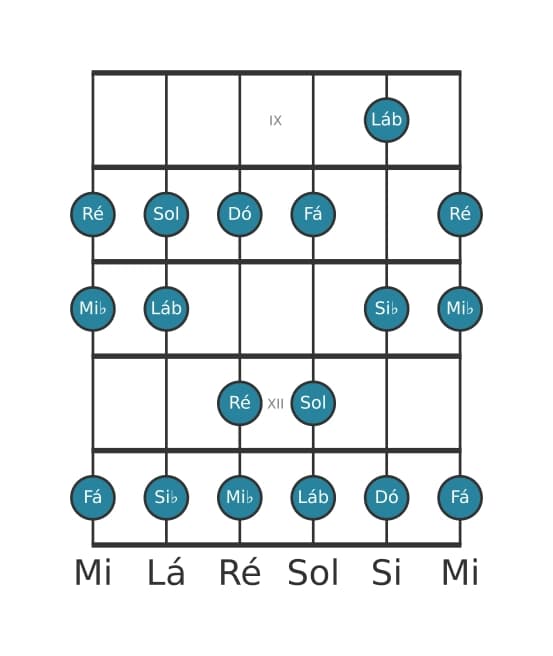 Escala de guitarra para Ré Locria na posição 8