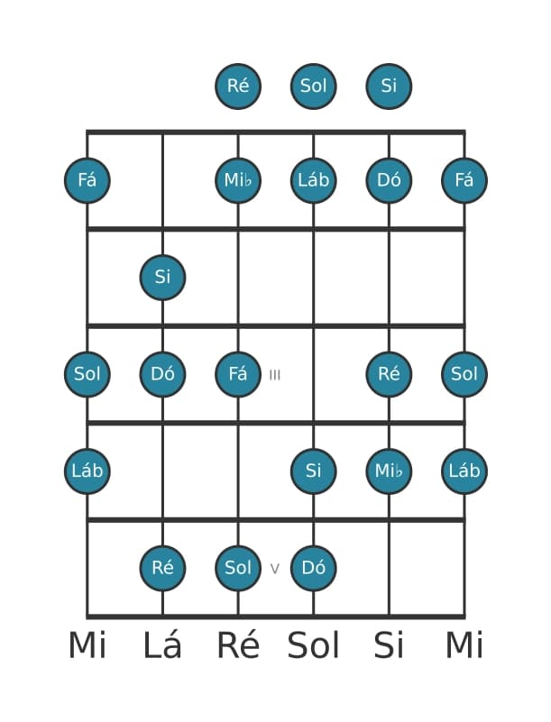 Escala de guitarra para Ré Locria 6 na posição 0