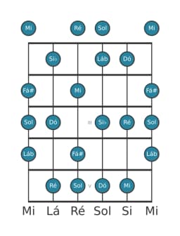 Escala de guitarra para Ré Locria Maior na posição 0