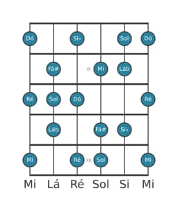 Escala de guitarra para Ré Locria Maior na posição 7