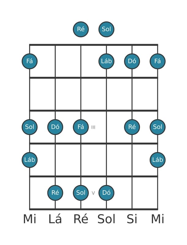 Escala de guitarra para Ré Locria Pentatonica na posição 0