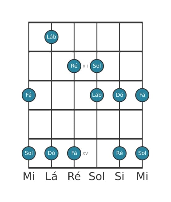 Escala de guitarra para Ré Locria Pentatonica na posição 10