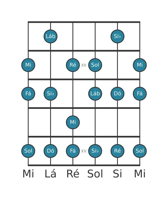 Escala de guitarra para Ré Locria ♯2 na posição 10