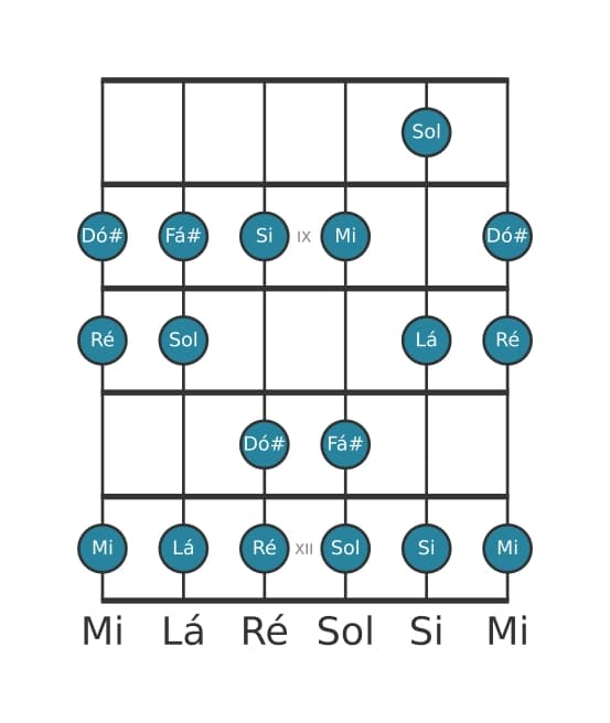 Escala de guitarra para Ré Maior na posição 7