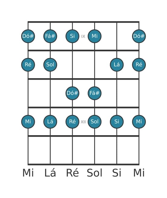 Escala de guitarra para Ré Maior na posição 8