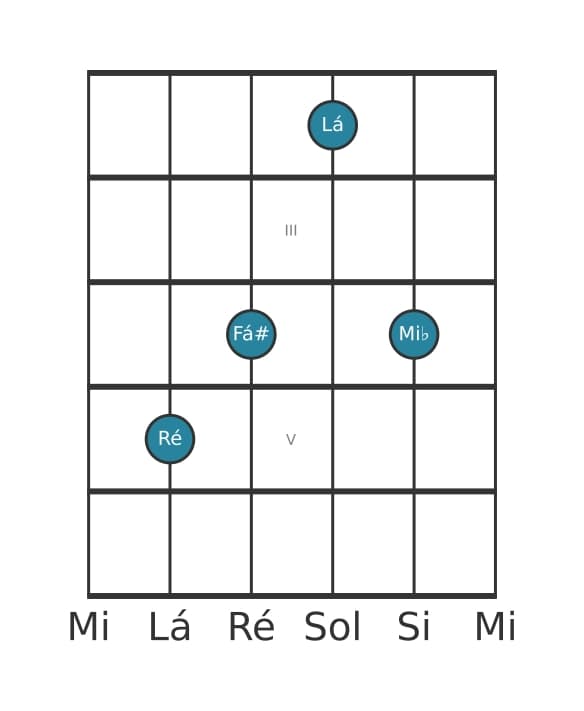 Voz de guitarra #3 do acorde Ré Maior adicionada bemol nona
