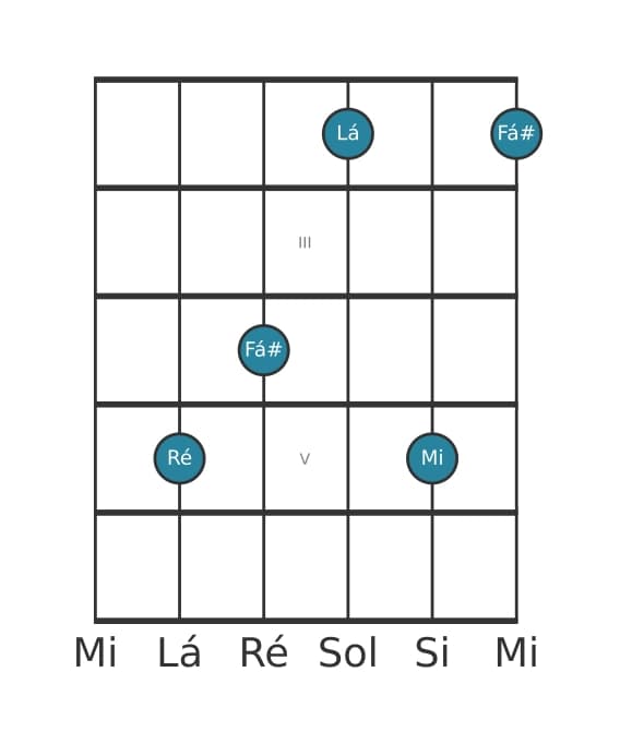 Voz de guitarra #0 do acorde Ré Maior adicionada nona